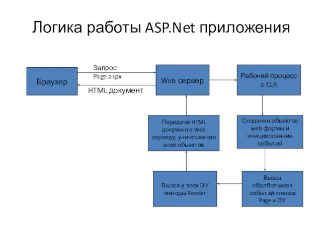 Логика работы ASP.Net приложения Браузер Запрос Page.aspx Web сервер Рабочий процесс с CLR