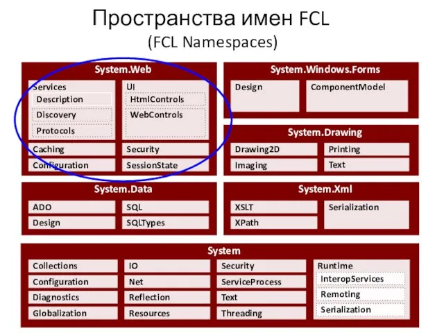 Пространства имен FCL (FCL Namespaces) System System.Data System.Xml System.Web Globalization Diagnostics Configuration Collections
