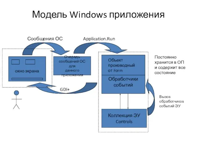 Модель Windows приложения Коллекция ЭУ Controls Очередь сообщений ОС для данного приложения Application.Run