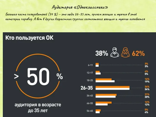 Аудитория «Одноклассники» Большая часть пользователей (34 %) — это люди 26–35 лет, причем