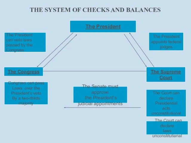 THE SYSTEM OF CHECKS AND BALANCES The President The Congress