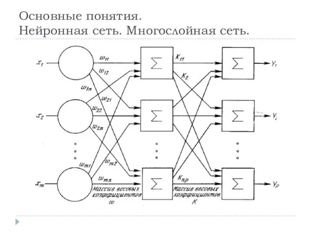 Основные понятия. Нейронная сеть. Многослойная сеть.