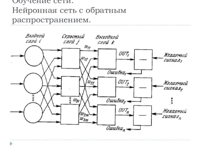 Обучение сети. Нейронная сеть с обратным распространением.