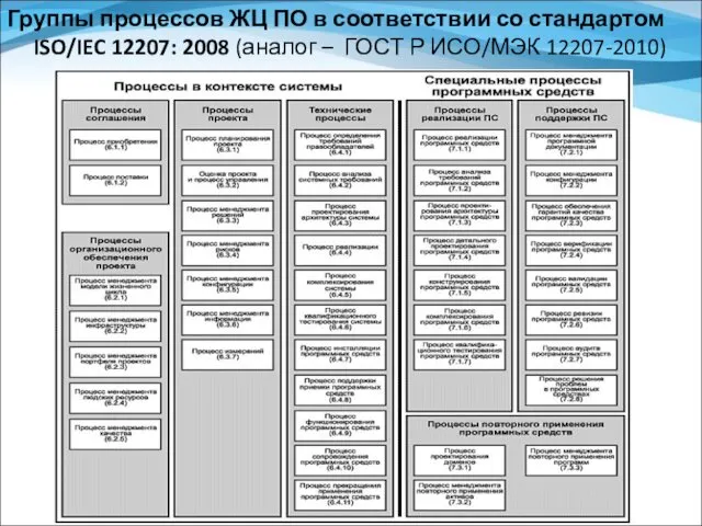 Группы процессов ЖЦ ПО в соответствии со стандартом ISO/IEC 12207: