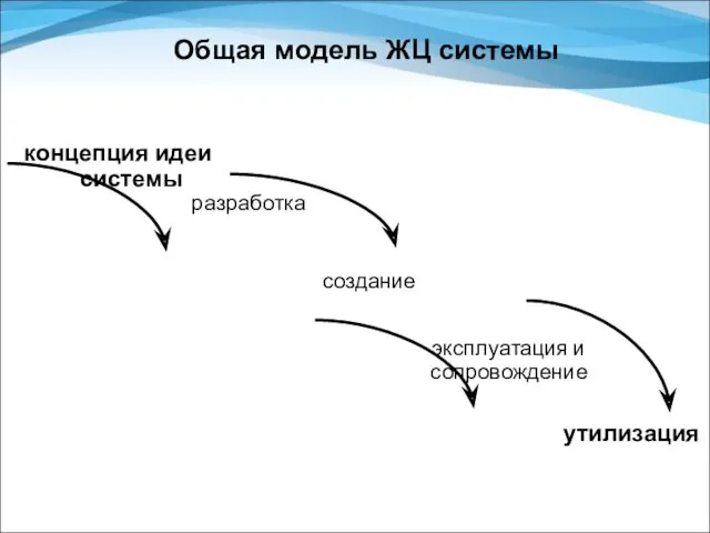 Общая модель ЖЦ системы концепция идеи системы разработка создание утилизация эксплуатация и сопровождение