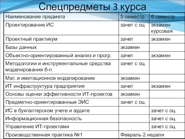 Спецпредметы 3 курса