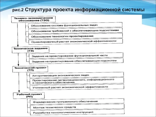 рис.2 Структура проекта информационной системы