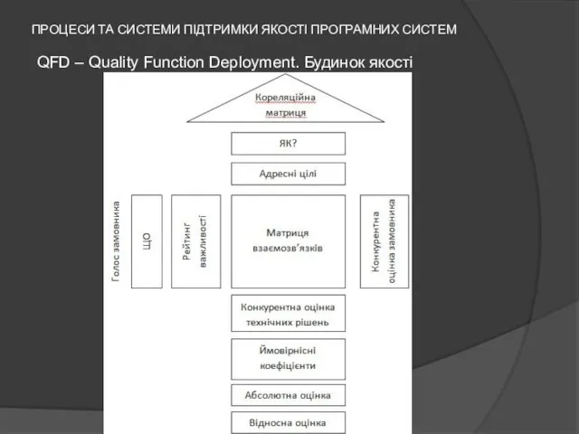 ПРОЦЕСИ ТА СИСТЕМИ ПІДТРИМКИ ЯКОСТІ ПРОГРАМНИХ СИСТЕМ QFD – Quality Function Deployment. Будинок якості