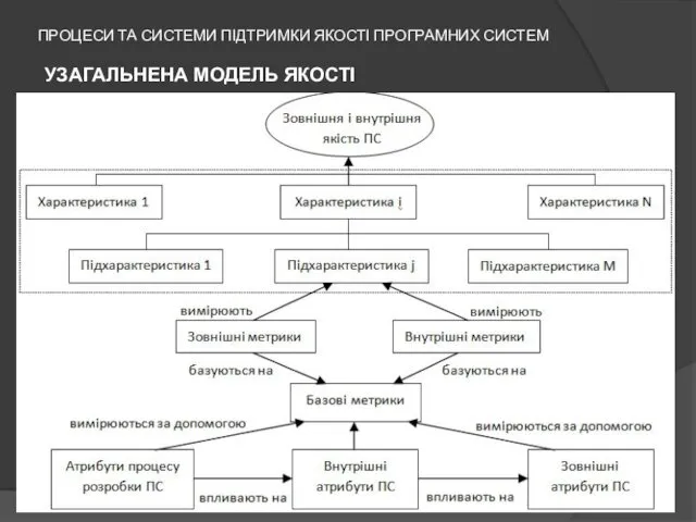 ПРОЦЕСИ ТА СИСТЕМИ ПІДТРИМКИ ЯКОСТІ ПРОГРАМНИХ СИСТЕМ УЗАГАЛЬНЕНА МОДЕЛЬ ЯКОСТІ