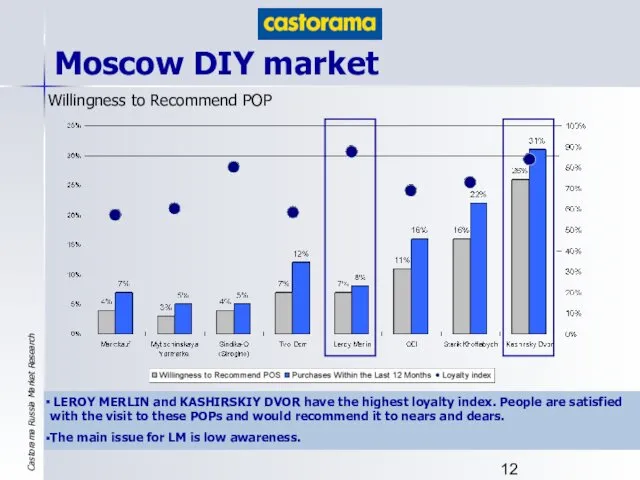 Moscow DIY market Willingness to Recommend POP LEROY MERLIN and KASHIRSKIY DVOR have