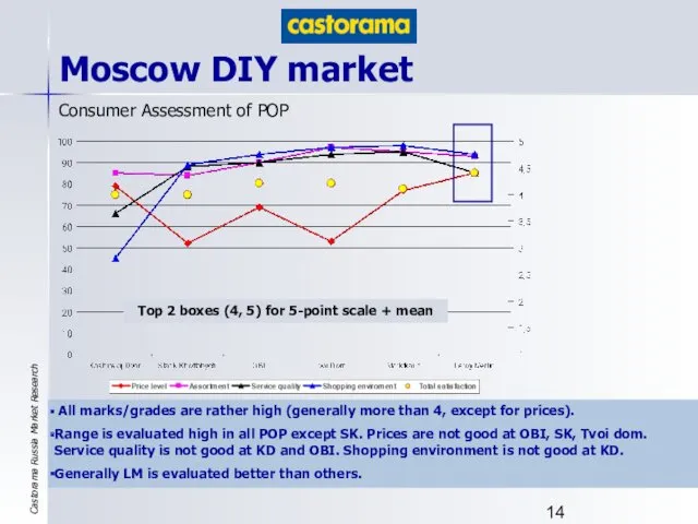 Moscow DIY market Consumer Assessment of POP Top 2 boxes (4, 5) for