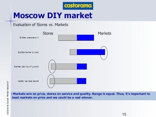 Moscow DIY market Evaluation of Stores vs. Markets Stores Markets Markets win on