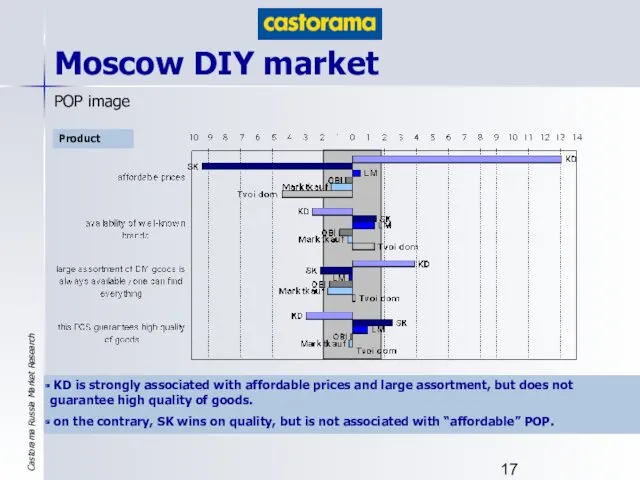Moscow DIY market POP image Product KD is strongly associated with affordable prices