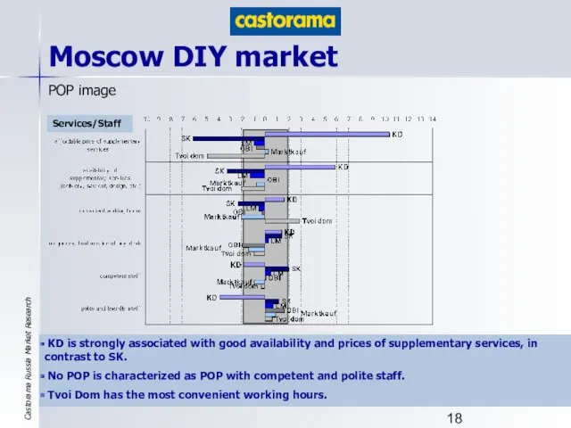 Moscow DIY market POP image Services/Staff KD is strongly associated with good availability