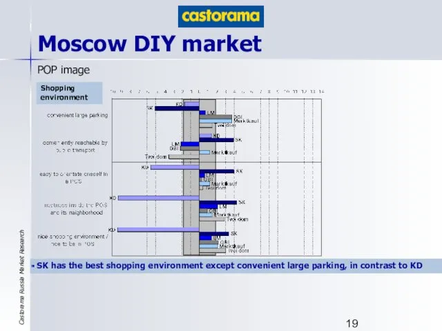 Moscow DIY market POP image Shopping environment SK has the best shopping environment