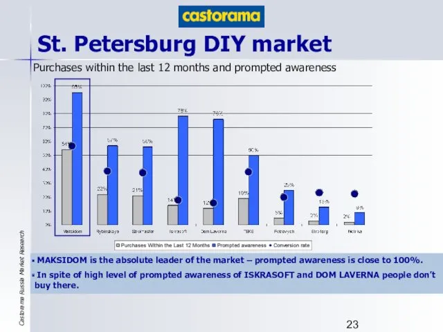 St. Petersburg DIY market MAKSIDOM is the absolute leader of the market –
