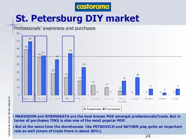 St. Petersburg DIY market MAKSIDOM and RYBINSKAYA are the best known POS amongst