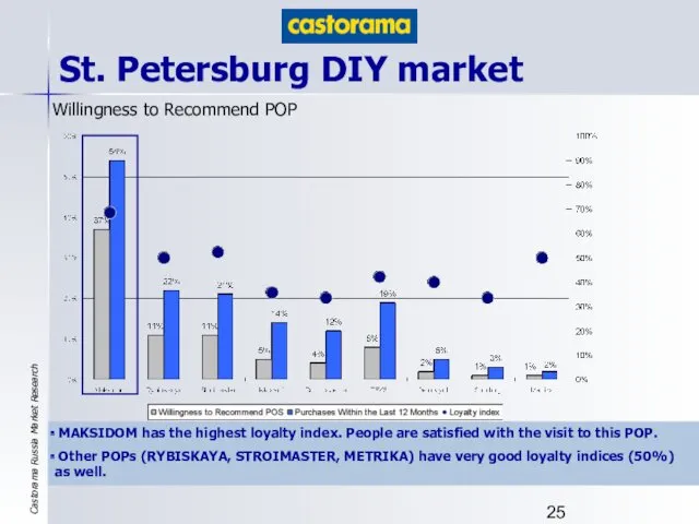 St. Petersburg DIY market Willingness to Recommend POP MAKSIDOM has the highest loyalty