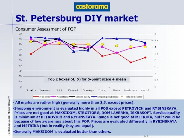 St. Petersburg DIY market Consumer Assessment of POP Top 2 boxes (4, 5)