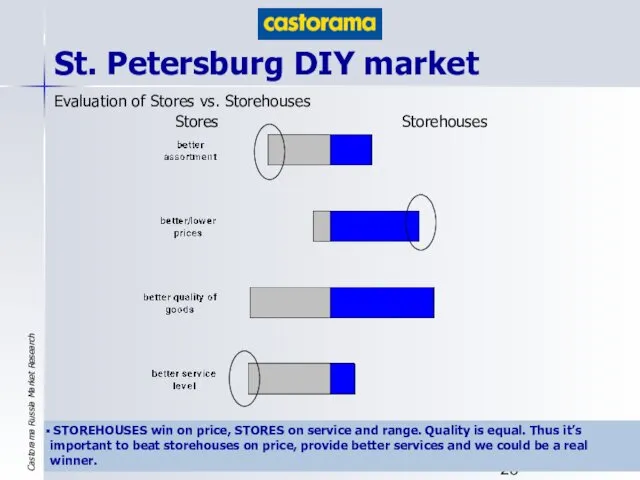 St. Petersburg DIY market Evaluation of Stores vs. Storehouses Stores Storehouses STOREHOUSES win