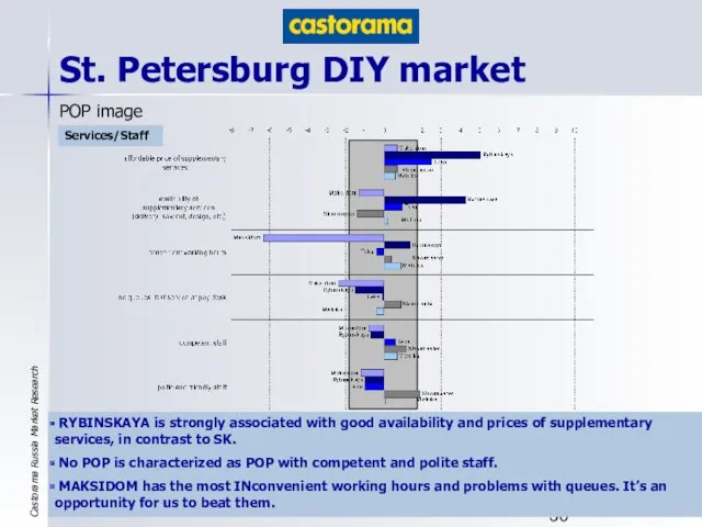 St. Petersburg DIY market POP image Services/Staff RYBINSKAYA is strongly associated with good