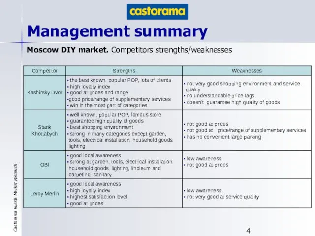 Moscow DIY market. Competitors strengths/weaknesses Management summary