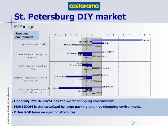 St. Petersburg DIY market POP image Shopping environment Generally RYBINSKAYA has the worst