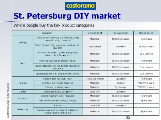 Where people buy the key product categories St. Petersburg DIY market