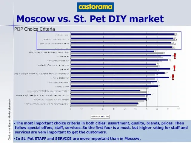 Moscow vs. St. Pet DIY market ! ! ! The most important choice