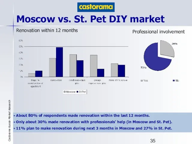 Moscow vs. St. Pet DIY market Renovation within 12 months About 80% of