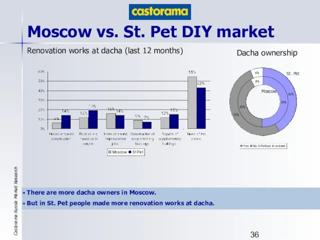 Moscow vs. St. Pet DIY market Renovation works at dacha (last 12 months)