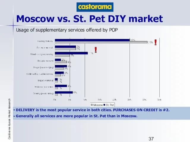 Moscow vs. St. Pet DIY market Usage of supplementary services offered by POP