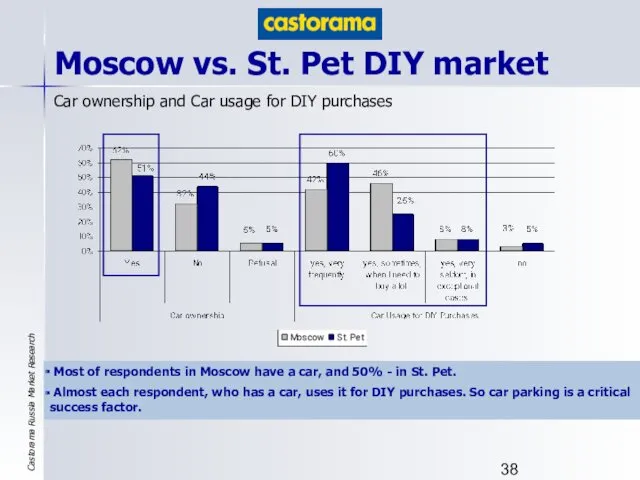 Moscow vs. St. Pet DIY market Car ownership and Car usage for DIY