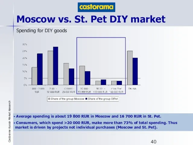 Moscow vs. St. Pet DIY market Spending for DIY goods Average spending is