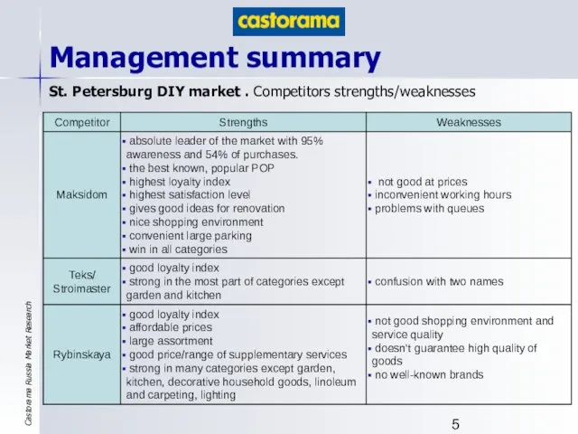 St. Petersburg DIY market . Competitors strengths/weaknesses Management summary