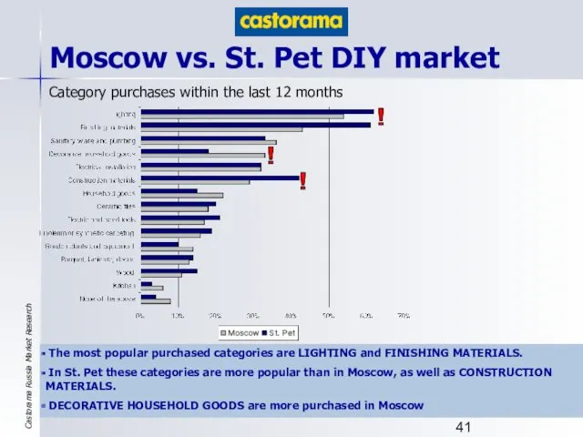 Moscow vs. St. Pet DIY market Category purchases within the last 12 months