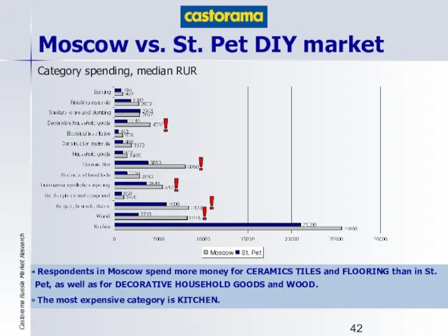 Moscow vs. St. Pet DIY market Respondents in Moscow spend more money for