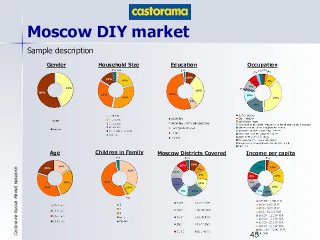 Moscow DIY market Sample description Gender Age Household Size Children in Family Education