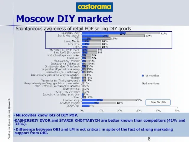 Base: N=1026 Spontaneous awareness of retail POP selling DIY goods Moscow DIY market