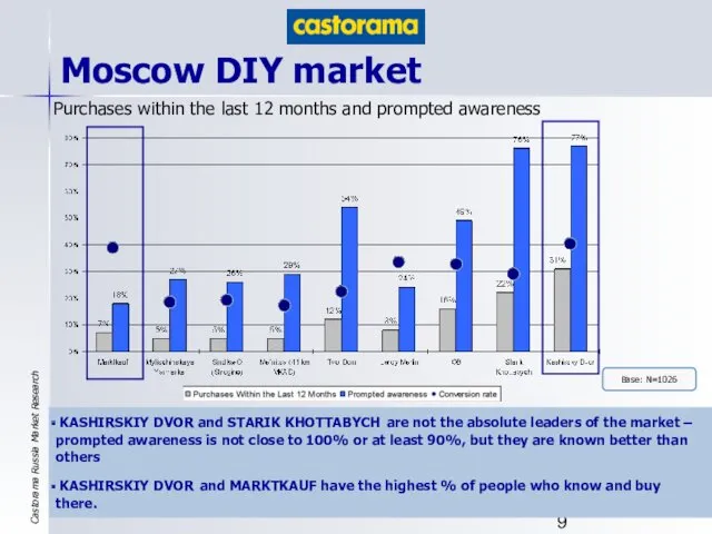 Moscow DIY market KASHIRSKIY DVOR and STARIK KHOTTABYCH are not the absolute leaders