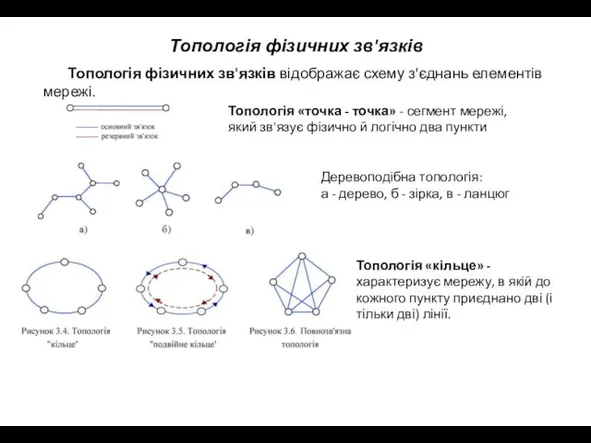 Топологія фізичних зв'язків Топологія фізичних зв'язків відображає схему з'єднань елементів