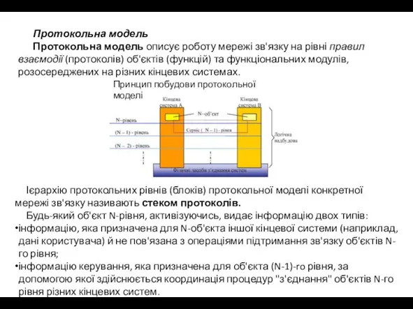 Протокольна модель Протокольна модель описує роботу мережі зв'язку на рівні