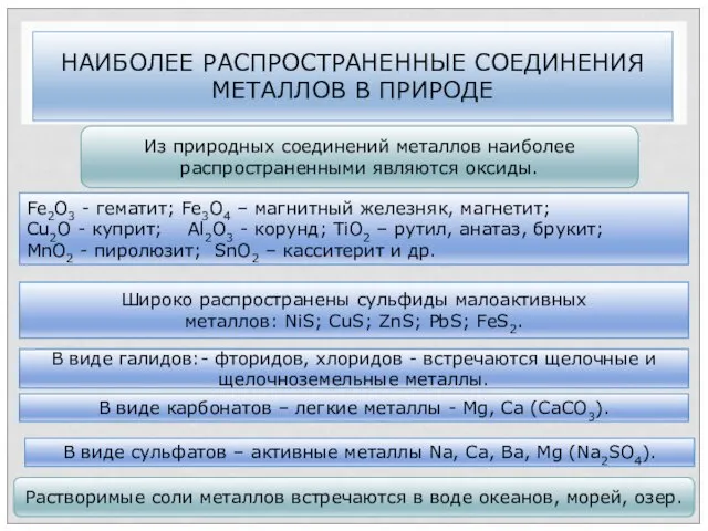 НАИБОЛЕЕ РАСПРОСТРАНЕННЫЕ СОЕДИНЕНИЯ МЕТАЛЛОВ В ПРИРОДЕ Из природных соединений металлов