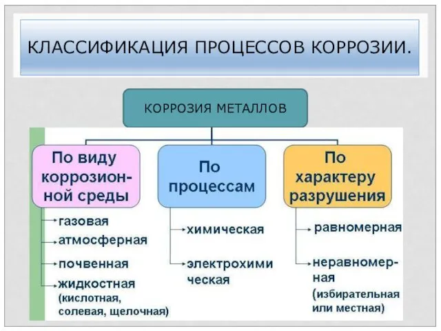 КЛАССИФИКАЦИЯ ПРОЦЕССОВ КОРРОЗИИ. КОРРОЗИЯ МЕТАЛЛОВ