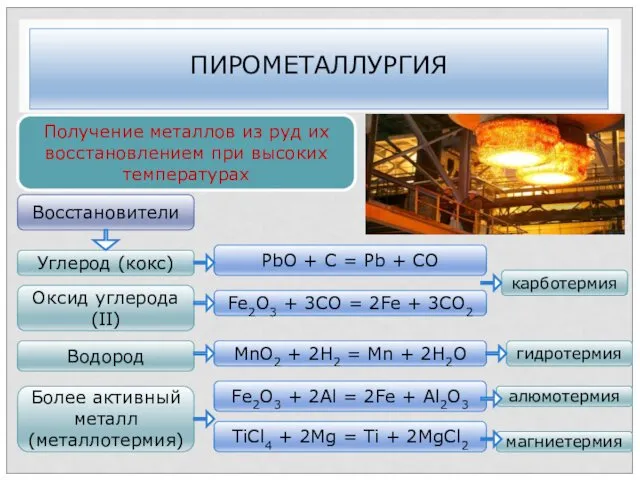 магниетермия ПИРОМЕТАЛЛУРГИЯ Получение металлов из руд их восстановлением при высоких