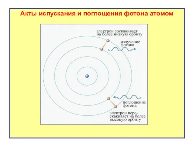 Акты испускания и поглощения фотона атомом