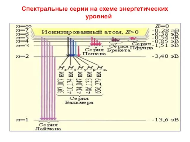 Спектральные серии на схеме энергетических уровней