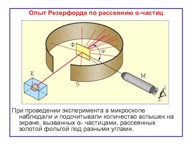 Опыт Резерфорда по рассеянию α-частиц При проведении эксперимента в микроскопе