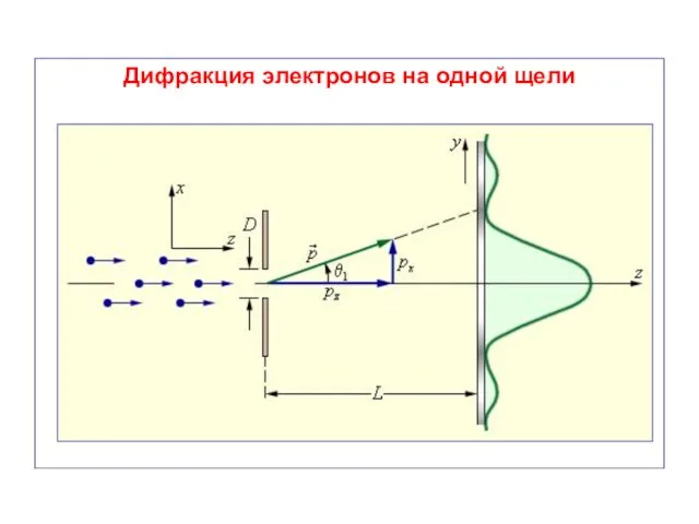 Дифракция электронов на одной щели