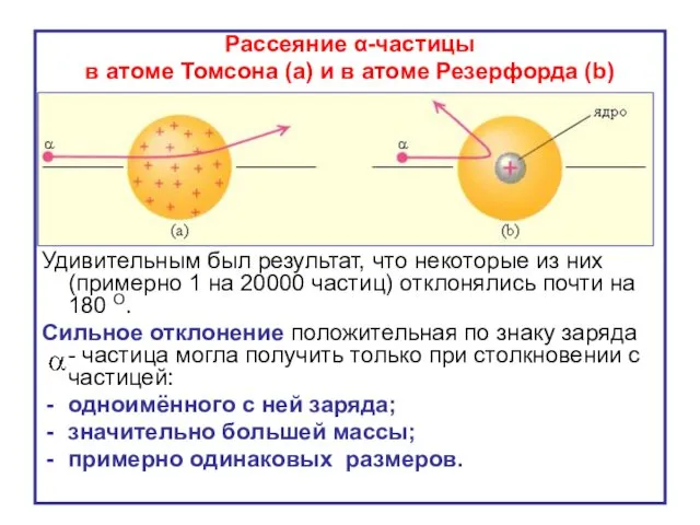 Рассеяние α-частицы в атоме Томсона (a) и в атоме Резерфорда